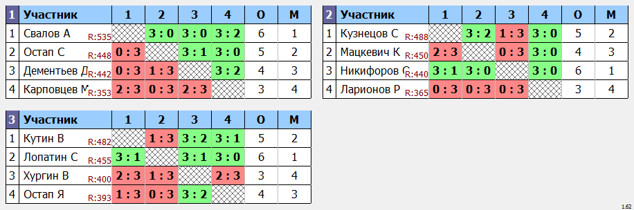 результаты турнира Чемпионат Москвы среди любителей МАКС 500